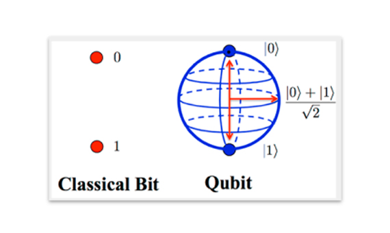 Difference between a classical bit and a qubit