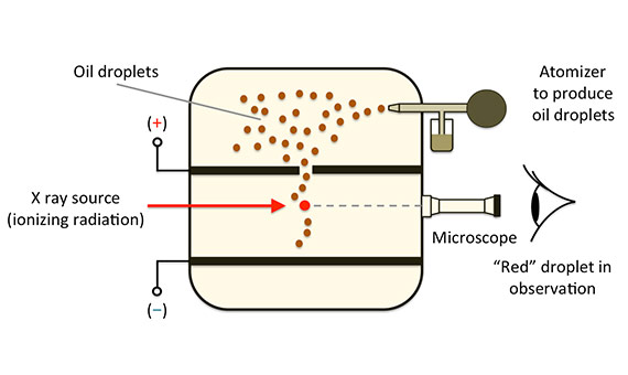 Diagram of the apparatus used by Millikan to measure the charge of the electron. Credits: A. Beléndez.