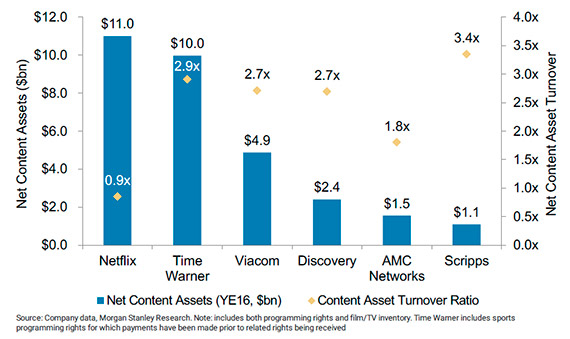 Netflix seems to make less profit with its content than other companies. However, this comparison does not take into account the value of data that are used to reduce the cost of buying new content. Source: Investopedia