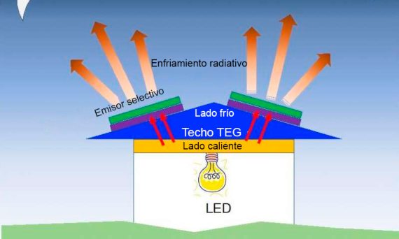 5 métodos de recolección de energía solar
