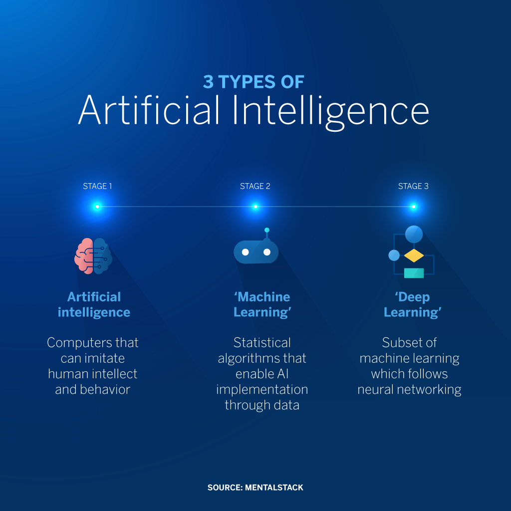 Intellectual Abilities of Artificial Intelligence