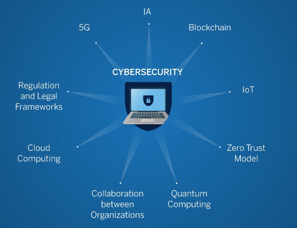 Secure Cloud Technologies: The Future of Cybersecurity