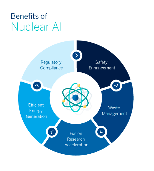 BBVA-OpenMind-Banafa-Benefits of Nuclear AI