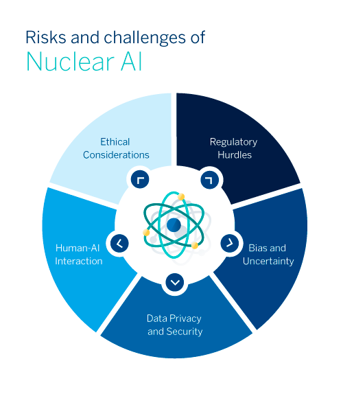 BBVA-OpenMind-Banafa-Risks and Challenges of nuclear AI