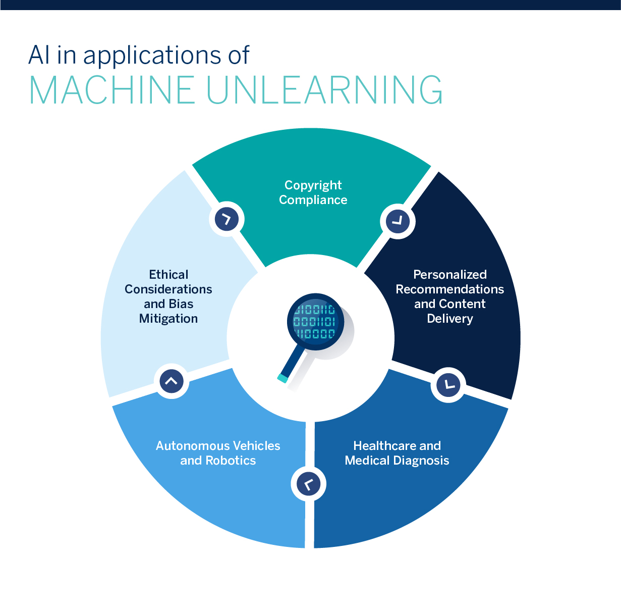 AI and Machine Unlearning: Navigating the Forgotten Path | OpenMind
