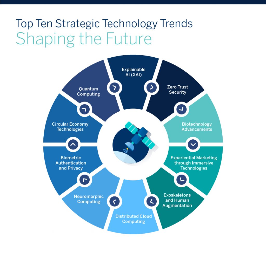 10 Strategic Technological Trends Shaping the Future